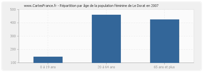 Répartition par âge de la population féminine de Le Dorat en 2007